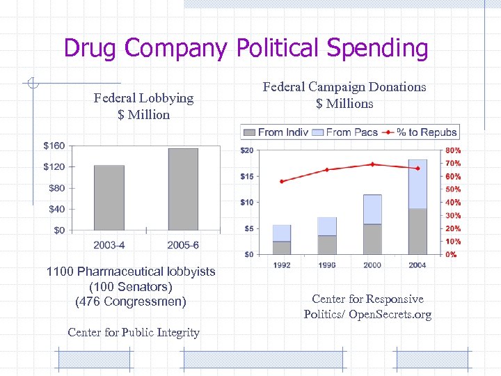 Drug Company Political Spending Federal Lobbying $ Million 1100 Pharmaceutical lobbyists (100 Senators) (476