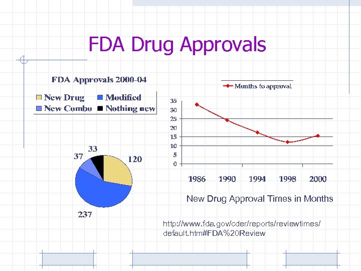 FDA Drug Approvals New Drug Approval Times in Months http: //www. fda. gov/cder/reports/reviewtimes/ default.