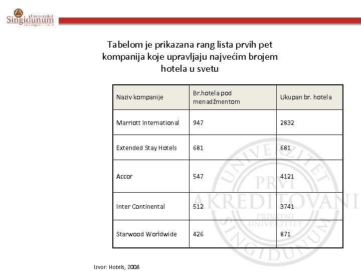 Tabelom je prikazana rang lista prvih pet kompanija koje upravljaju najvećim brojem hotela u