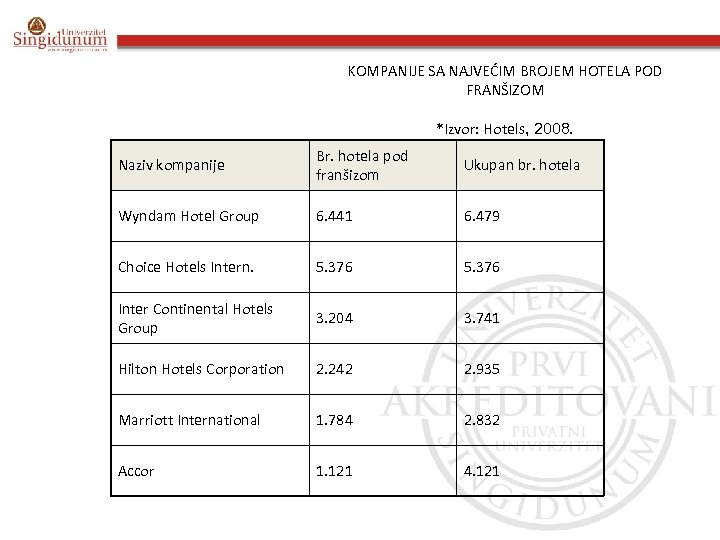 KOMPANIJE SA NAJVEĆIM BROJEM HOTELA POD FRANŠIZOM *Izvor: Hotels, 2008. Naziv kompanije Br. hotela