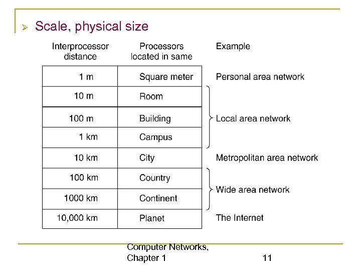 Scale, physical size Computer Networks, Chapter 1 11 