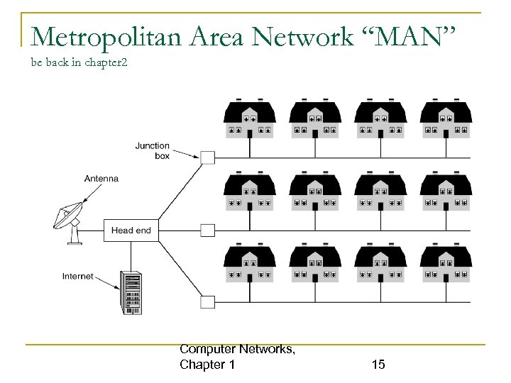 Metropolitan Area Network “MAN” be back in chapter 2 Computer Networks, Chapter 1 15