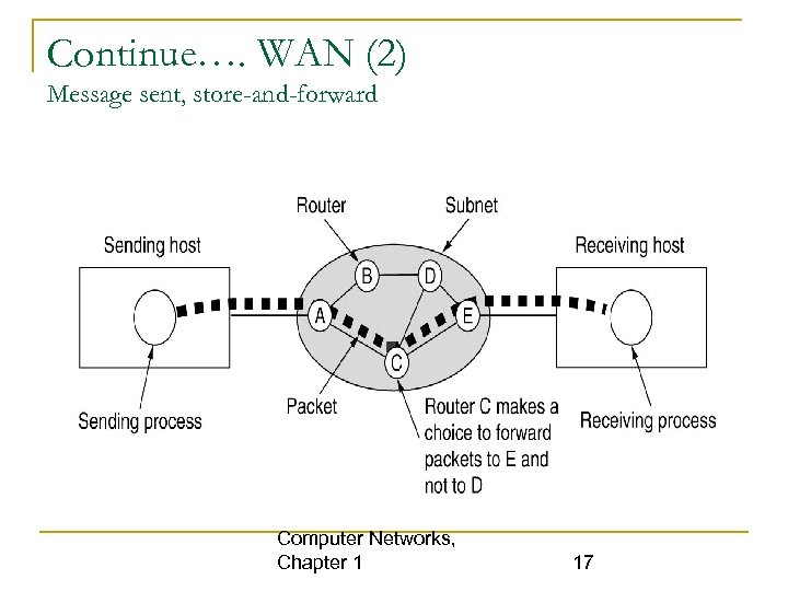Continue…. WAN (2) Message sent, store-and-forward Computer Networks, Chapter 1 17 