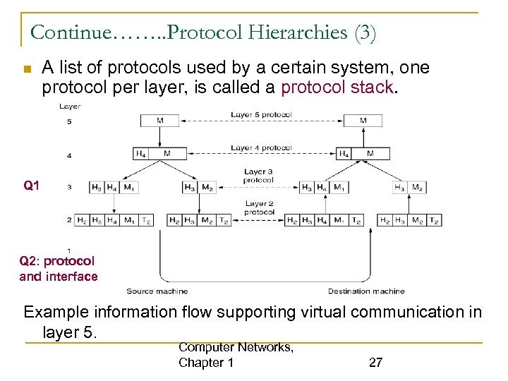 Continue……. . Protocol Hierarchies (3) A list of protocols used by a certain system,