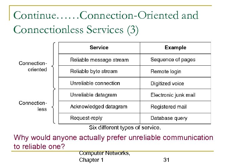 Continue……Connection-Oriented and Connectionless Services (3) Six different types of service. Why would anyone actually