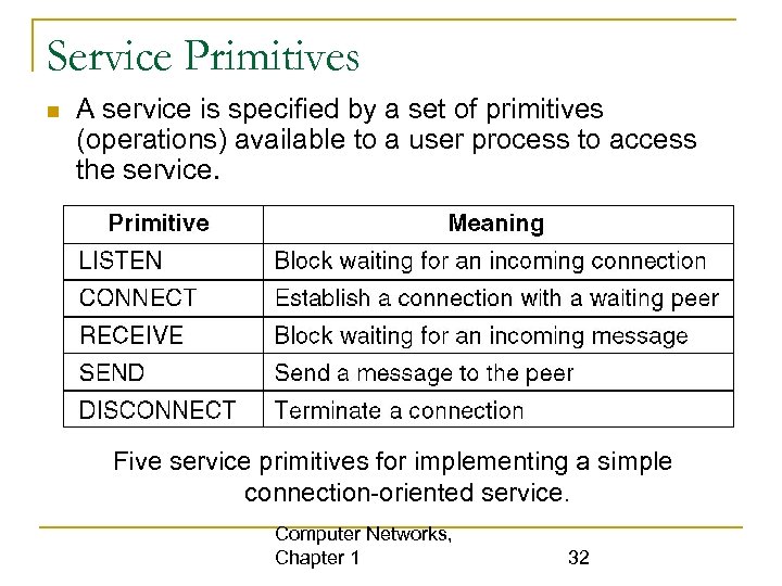 Service Primitives A service is specified by a set of primitives (operations) available to