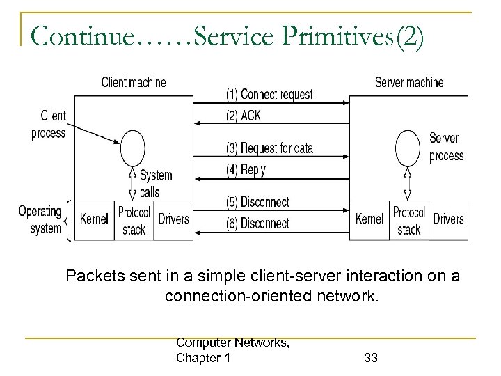 Continue……Service Primitives(2) Packets sent in a simple client-server interaction on a connection-oriented network. Computer