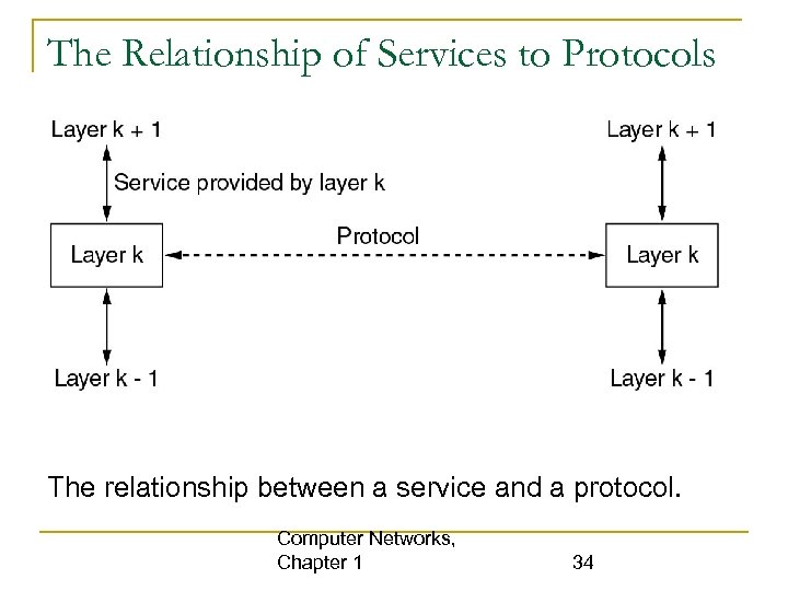 The Relationship of Services to Protocols The relationship between a service and a protocol.