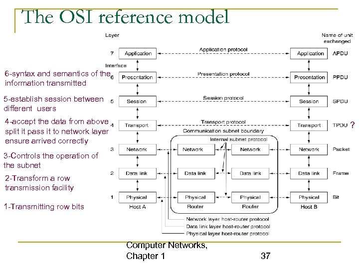 The OSI reference model 6 -syntax and semantics of the information transmitted 5 -establish