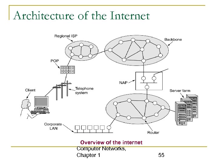 Architecture of the Internet Overview of the internet Computer Networks, Chapter 1 55 