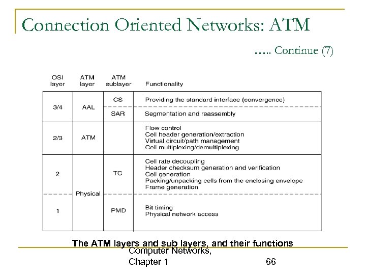 Connection Oriented Networks: ATM …. . Continue (7) The ATM layers and sub layers,