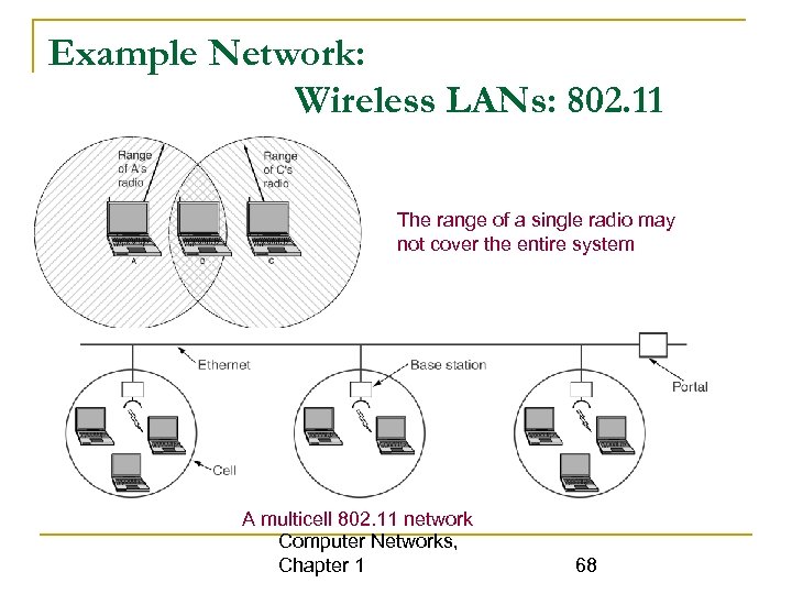 Example Network: Wireless LANs: 802. 11 The range of a single radio may not