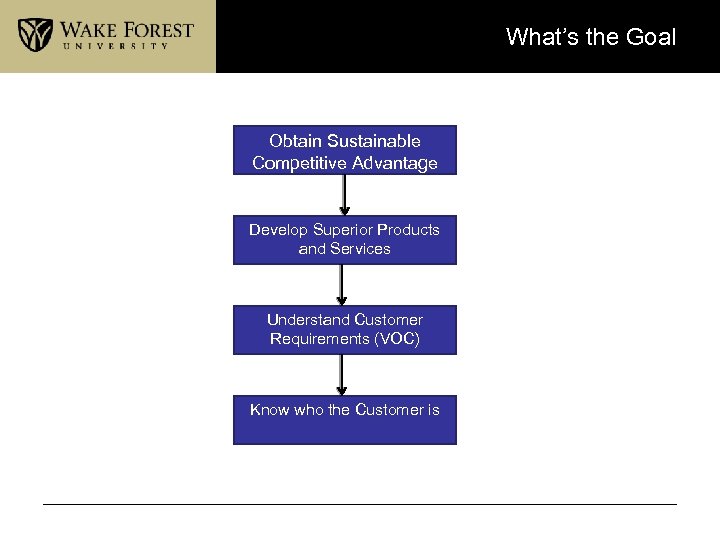 What’s the Goal Obtain Sustainable Competitive Advantage Develop Superior Products and Services Understand Customer
