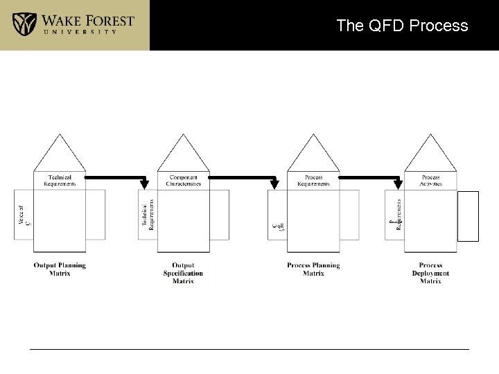 The QFD Process 