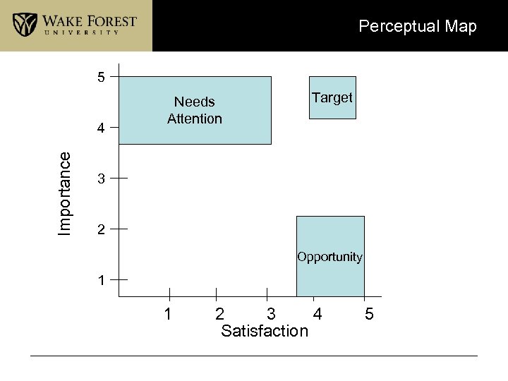 Perceptual Map 5 Importance 4 Needs Attention Target 3 2 Opportunity 1 1 2