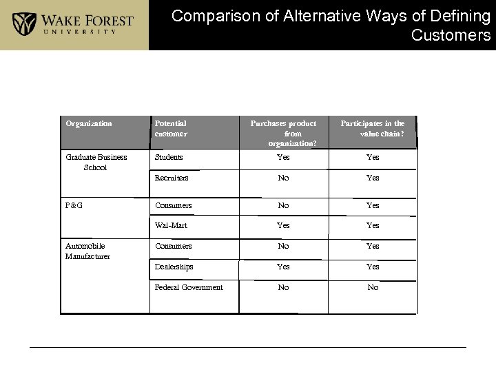 Comparison of Alternative Ways of Defining Customers Organization Potential customer Purchases product from organization?
