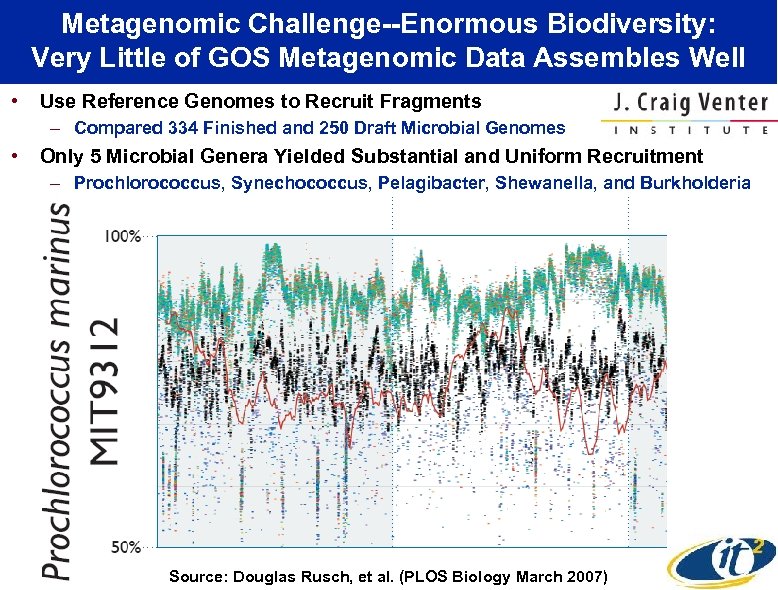 Metagenomic Challenge--Enormous Biodiversity: Very Little of GOS Metagenomic Data Assembles Well • Use Reference