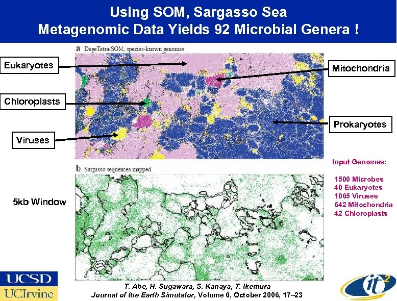 Using SOM, Sargasso Sea Metagenomic Data Yields 92 Microbial Genera ! Eukaryotes Mitochondria Chloroplasts