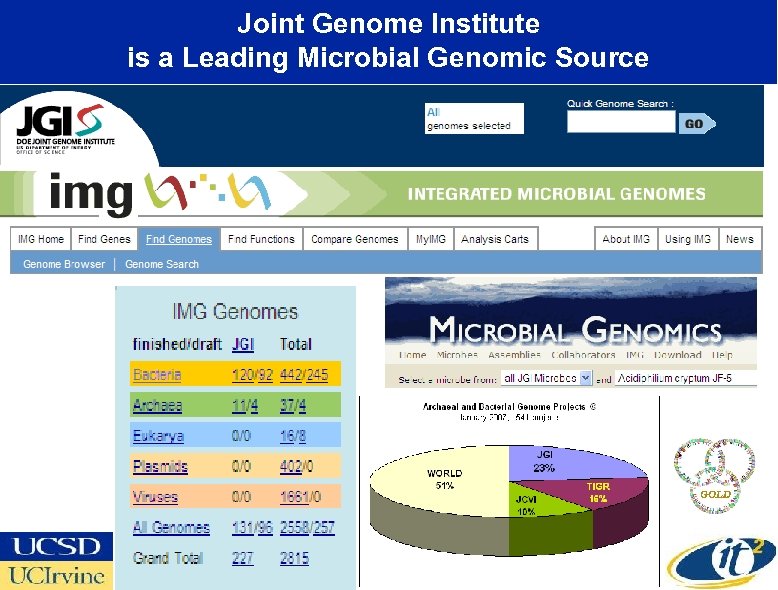 Joint Genome Institute is a Leading Microbial Genomic Source 