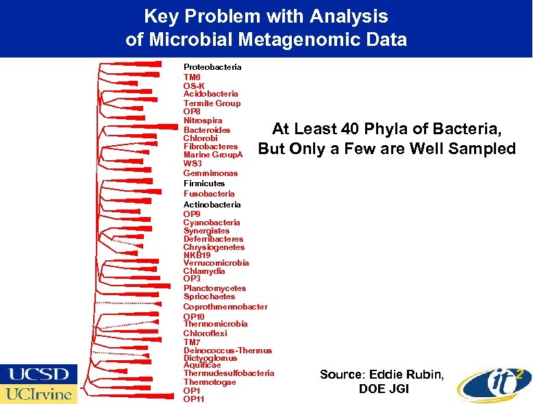 Key Problem with Analysis of Microbial Metagenomic Data Proteobacteria TM 6 OS-K Acidobacteria Termite