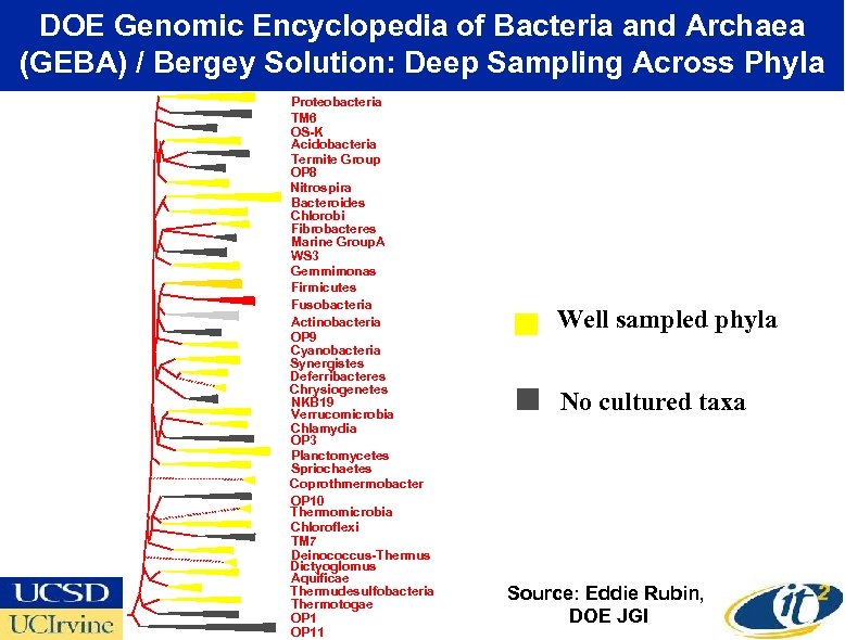 DOE Genomic Encyclopedia of Bacteria and Archaea (GEBA) / Bergey Solution: Deep Sampling Across