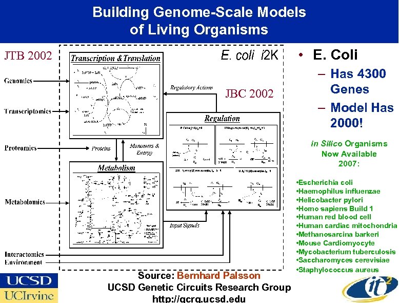 Building Genome-Scale Models of Living Organisms • E. Coli JTB 2002 JBC 2002 –