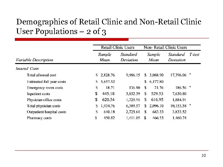 Demographics of Retail Clinic and Non-Retail Clinic User Populations – 2 of 3 10