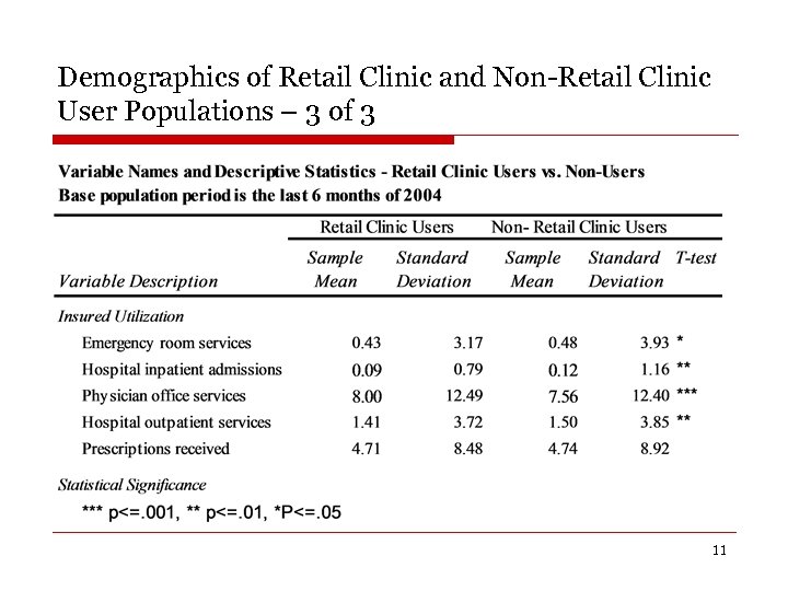 Demographics of Retail Clinic and Non-Retail Clinic User Populations – 3 of 3 11