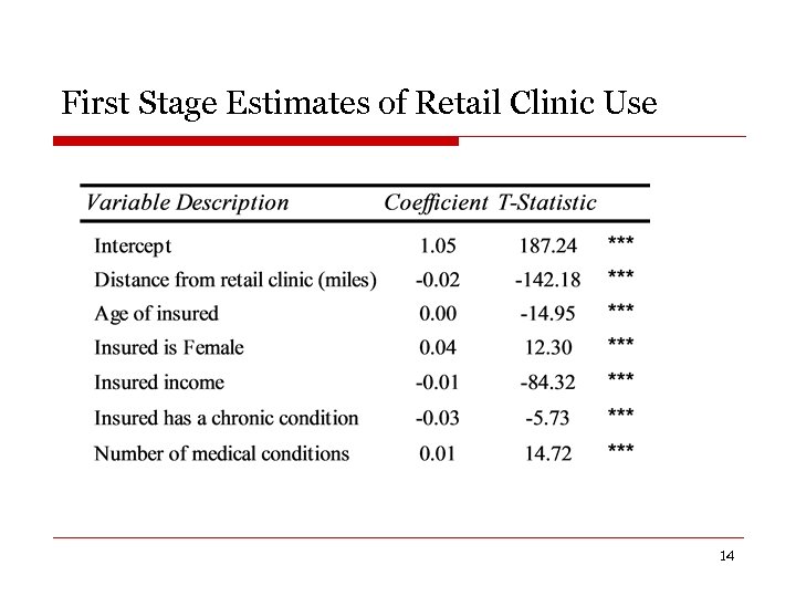 First Stage Estimates of Retail Clinic Use 14 