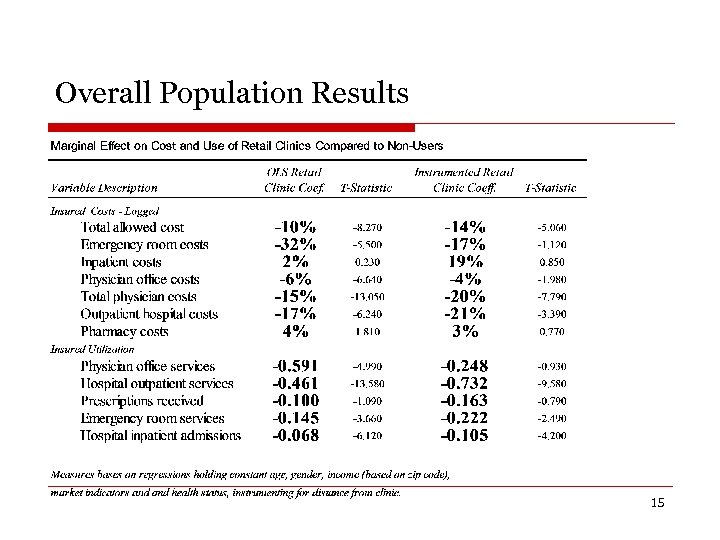 Overall Population Results 15 