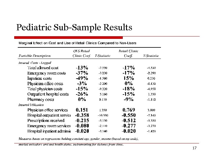 Pediatric Sub-Sample Results 17 