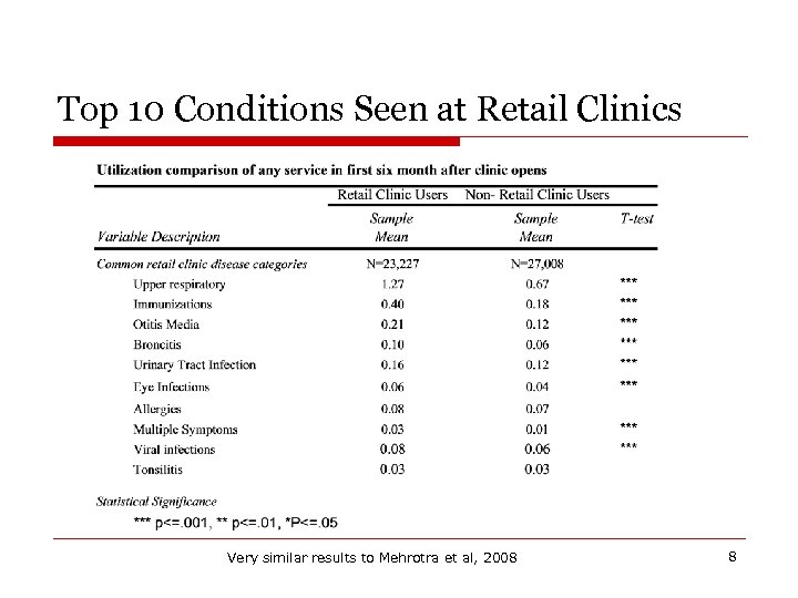 Top 10 Conditions Seen at Retail Clinics Very similar results to Mehrotra et al,