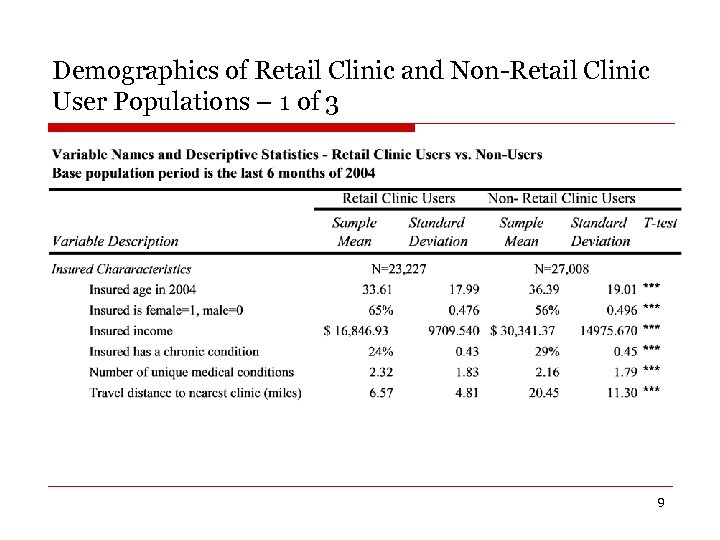 Demographics of Retail Clinic and Non-Retail Clinic User Populations – 1 of 3 9