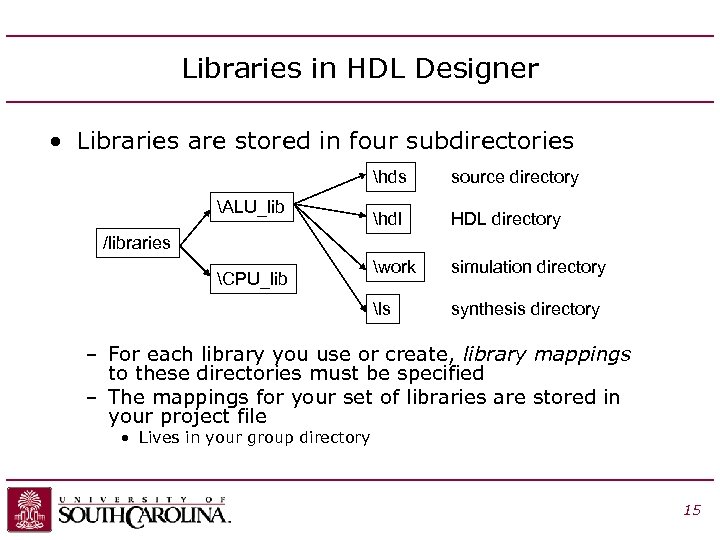 Libraries in HDL Designer • Libraries are stored in four subdirectories hdl HDL directory