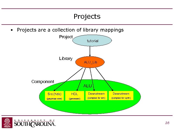 Projects • Projects are a collection of library mappings Project Library Component tutorial ALU_Lib