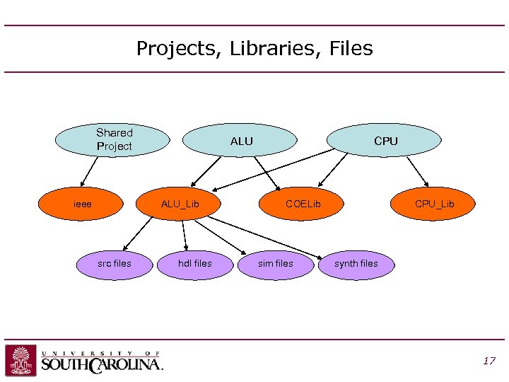 Projects, Libraries, Files Shared Project ieee ALU_Lib src files hdl files CPU COELib sim