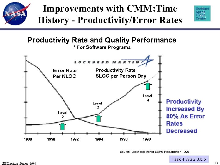 Improvements with CMM: Time History - Productivity/Error Rates Productivity Rate and Quality Performance *