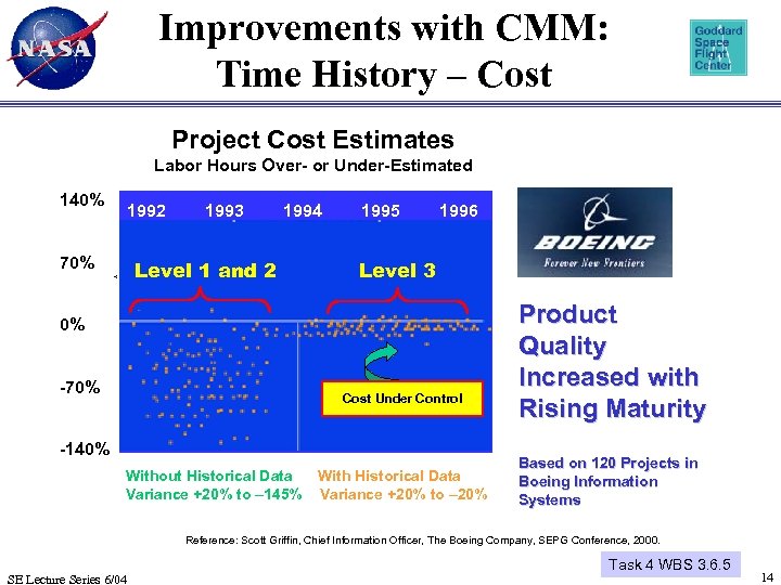 Improvements with CMM: Time History – Cost Project Cost Estimates Labor Hours Over- or