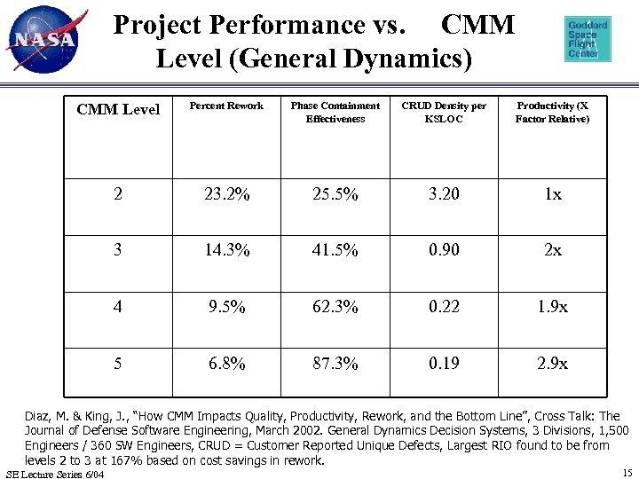 Project Performance vs. CMM Level (General Dynamics) CMM Level Percent Rework Phase Containment Effectiveness