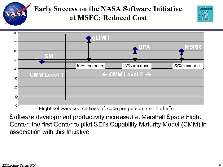 Early Success on the NASA Software Initiative at MSFC: Reduced Cost 80 g. LIMIT