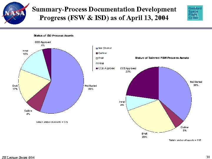 Summary-Process Documentation Development Progress (FSW & ISD) as of April 13, 2004 SE Lecture