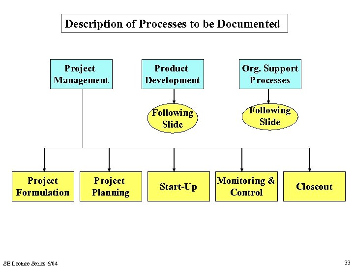 Description of Processes to be Documented Project Management SE Lecture Series 6/04 Project Planning