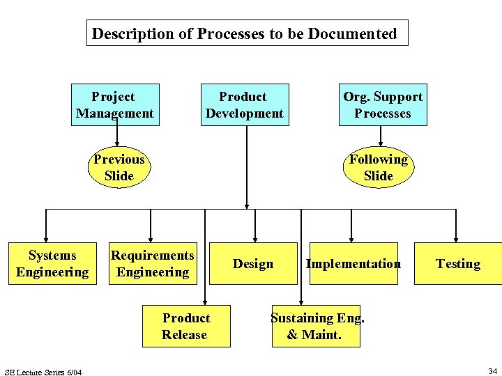 Description of Processes to be Documented Project Management Product Development Previous Slide Systems Engineering