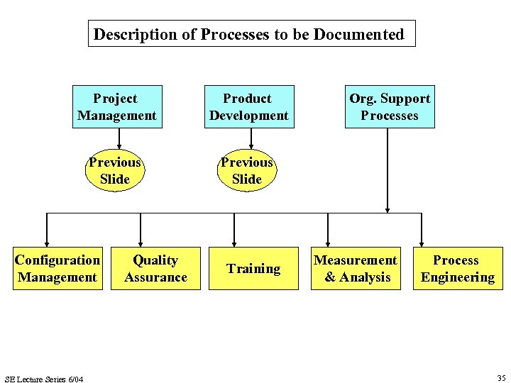 Description of Processes to be Documented Project Management Product Development Previous Slide Configuration Management