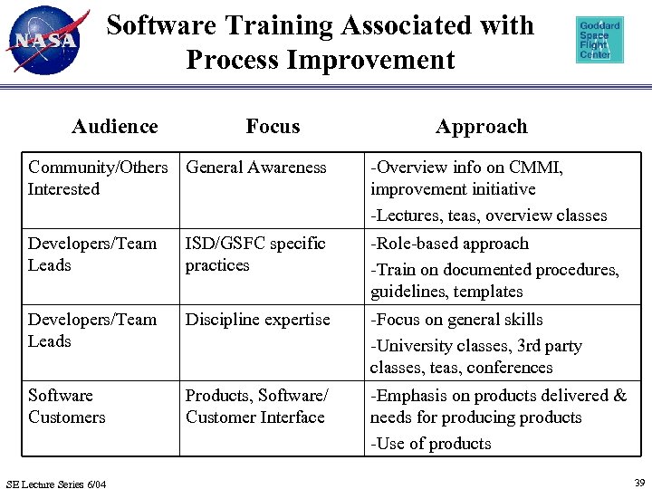 Software Training Associated with Process Improvement Audience Focus Approach Community/Others General Awareness Interested -Overview