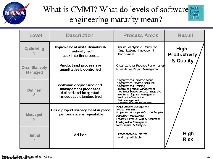 What is CMMI? What do levels of software engineering maturity mean? Level Description Improvement