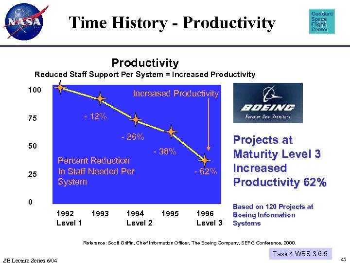 Time History - Productivity Reduced Staff Support Per System = Increased Productivity 100 Increased