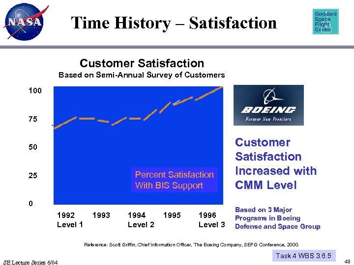 Time History – Satisfaction Customer Satisfaction Based on Semi-Annual Survey of Customers 100 36%