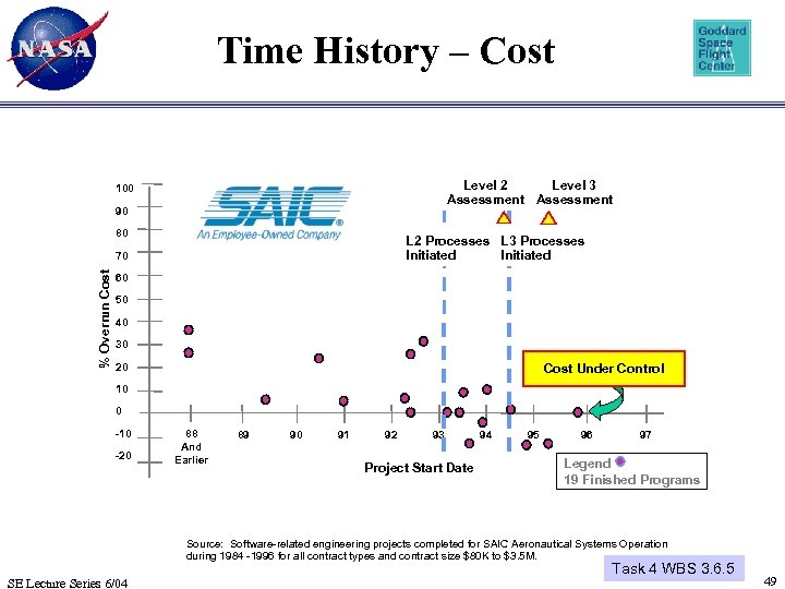Time History – Cost Level 3 Level 2 Assessment 100 90 80 L 2