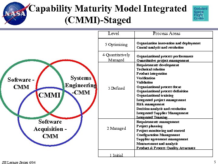 Capability Maturity Model Integrated (CMMI)-Staged Level 5 Optimizing 4 Quantitatively Managed Software CMMI Systems